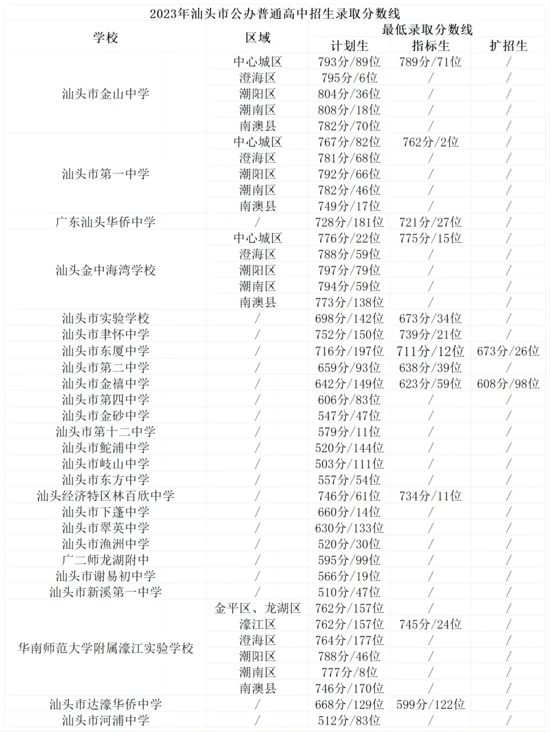 重磅!汕头中考分数线预测评估大参考2024,含招生计划目录,信息量极大!附带潮阳实验招生信息 第11张