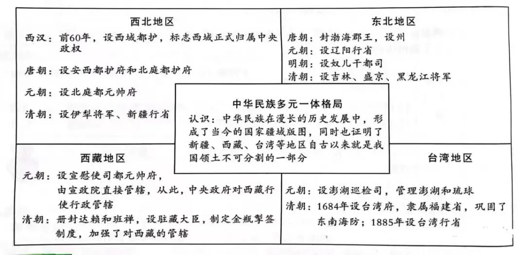 2024年中考历史中级冲刺知识网络 第19张