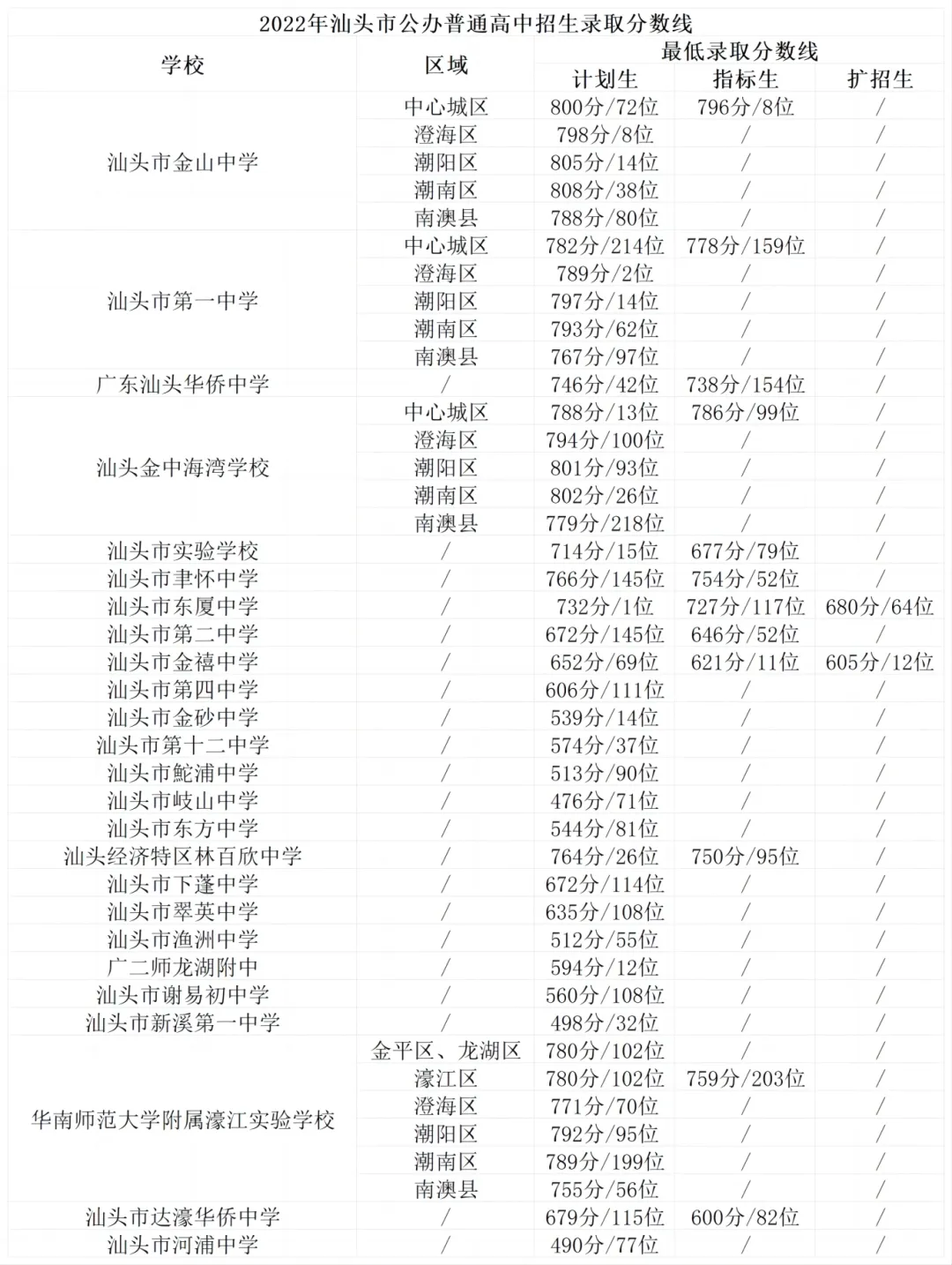 重磅!汕头中考分数线预测评估大参考2024,含招生计划目录,信息量极大!附带潮阳实验招生信息 第13张