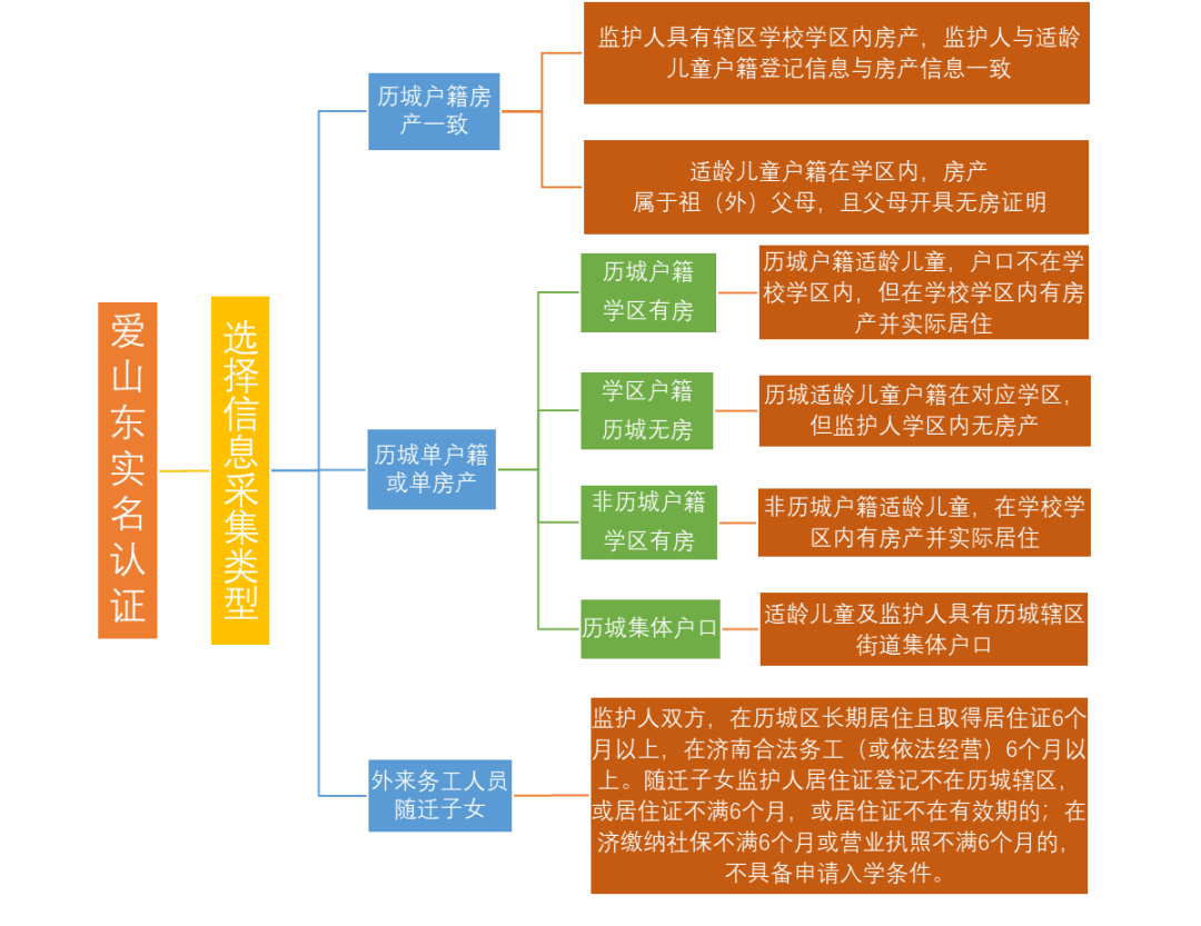 历城区2024年历城区崔家小学招生信息采集平台开放公告 第5张