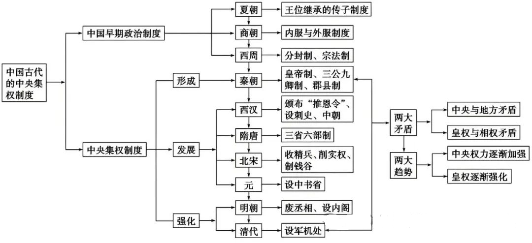 2024年中考历史中级冲刺知识网络 第6张