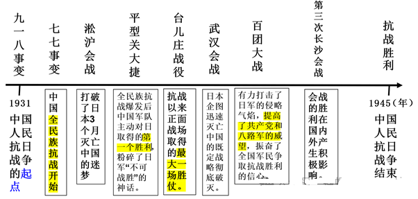 2024年中考历史中级冲刺知识网络 第36张