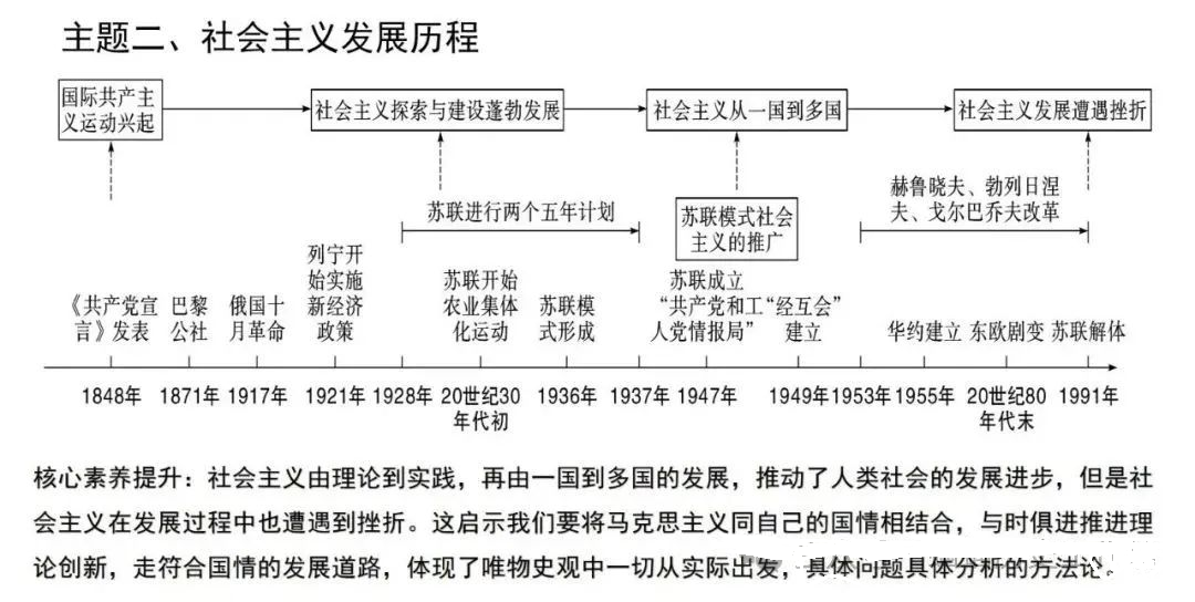 2024年中考历史中级冲刺知识网络 第77张