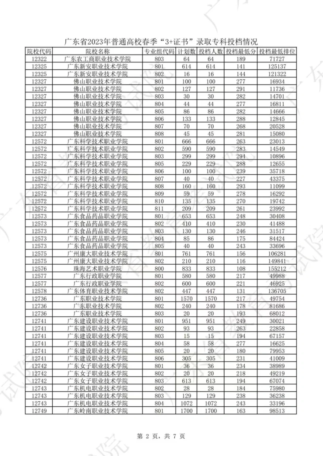 2023年广东高职高考各校录取分数线及排名 第3张