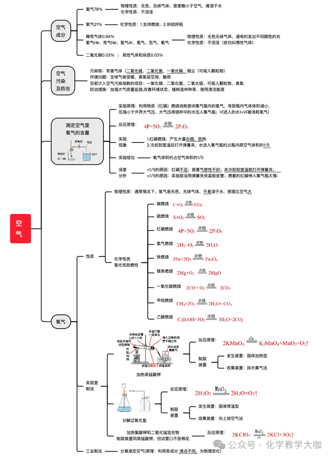 中考化学必背思维导图+知识手册 第2张