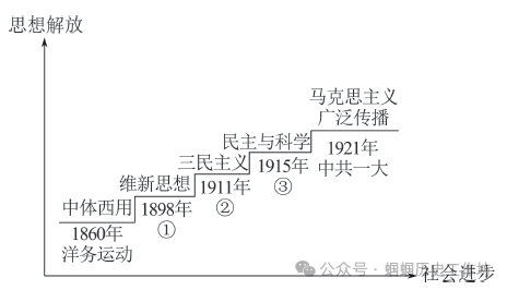 【2024年中考备考】历史小论文题型归纳与解题攻略 第7张