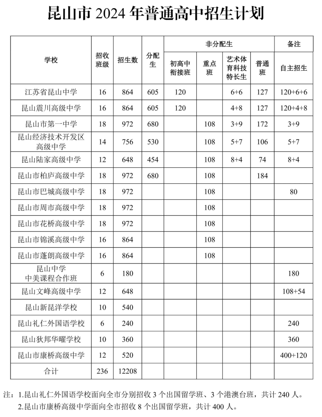 重磅消息!2024年昆山中考普高招生计划、分配生人数公布 第2张