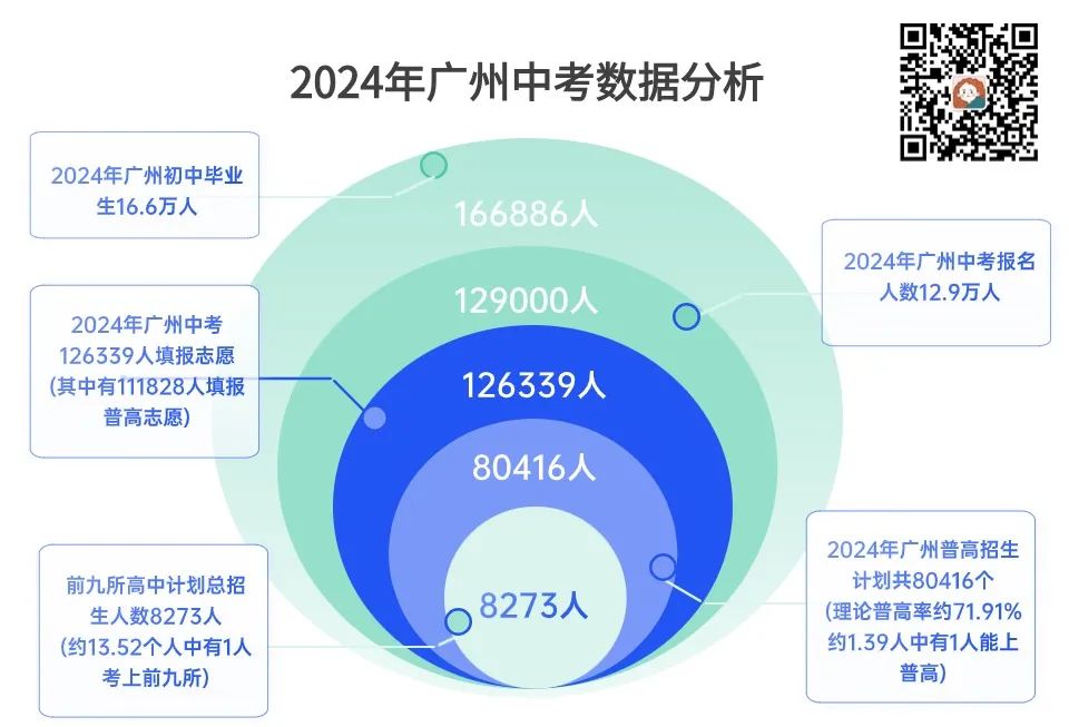 2024中考超12.6万人报名!普高率达71.91%!?最全数据分析给你看! 第3张