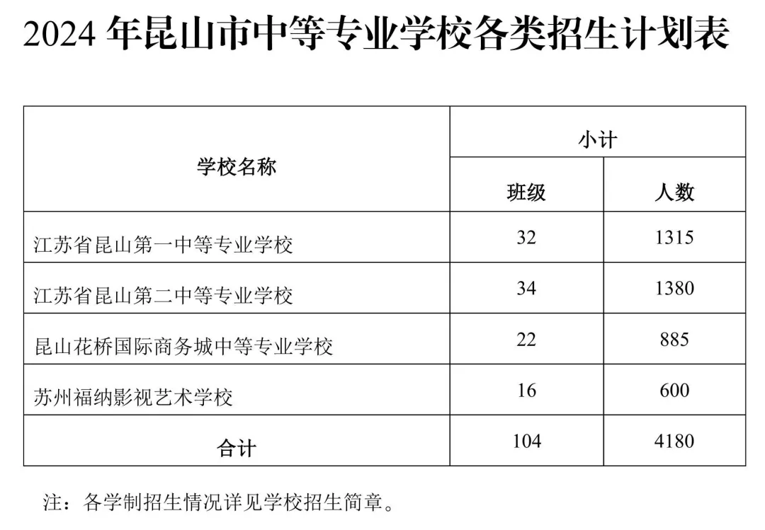 重磅消息!2024年昆山中考普高招生计划、分配生人数公布 第3张