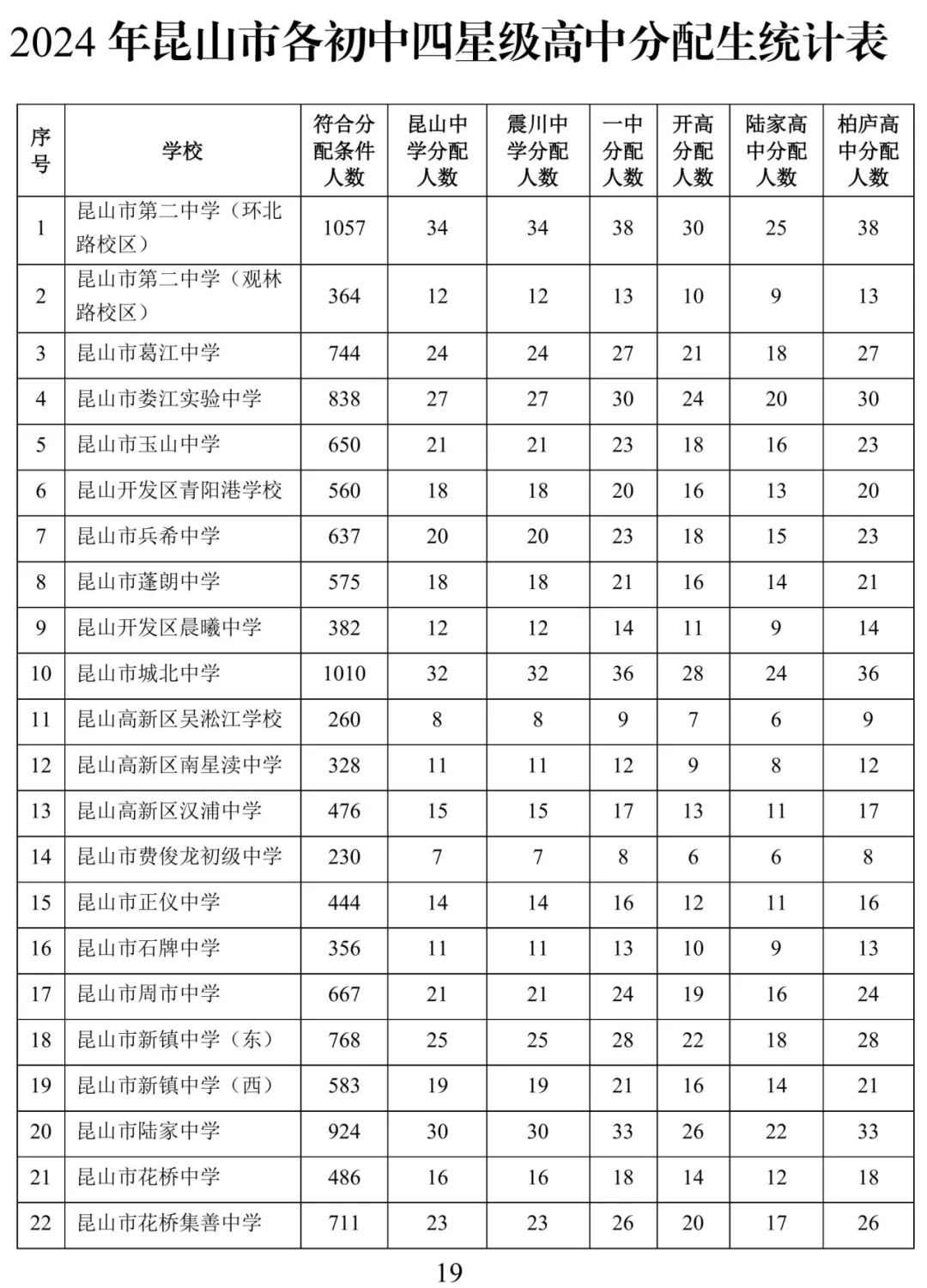 重磅消息!2024年昆山中考普高招生计划、分配生人数公布 第4张