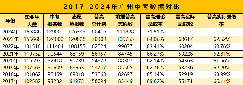 2024中考超12.6万人报名!普高率达71.91%!?最全数据分析给你看! 第4张