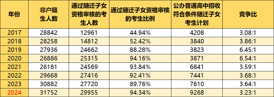 2024中考超12.6万人报名!普高率达71.91%!?最全数据分析给你看! 第6张