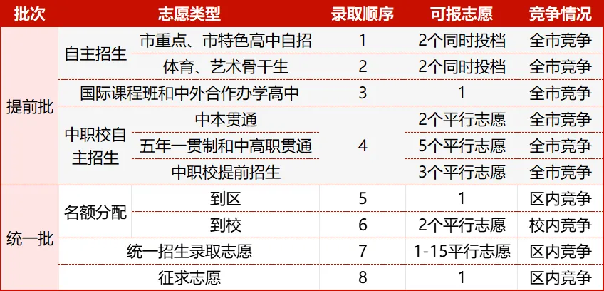 中考 | 中考倒计时!志愿填报倒计时!2024上海中考志愿填报指南,家长必看!请收藏转发! 第2张