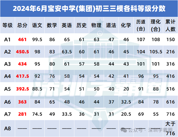 深圳中考三模:宝中集团6月三模等级线出炉!附部分真题 第1张