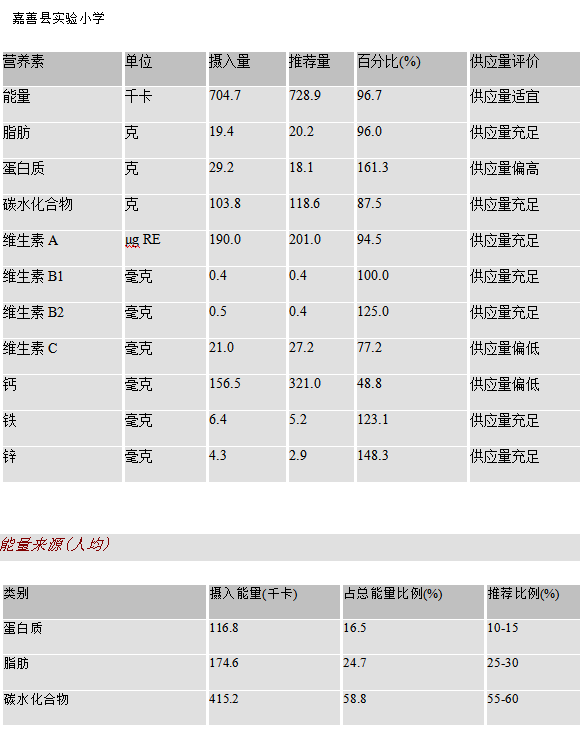 嘉善县实验小学教育集团下甸庙小学第16周营养午餐带量食谱 第21张