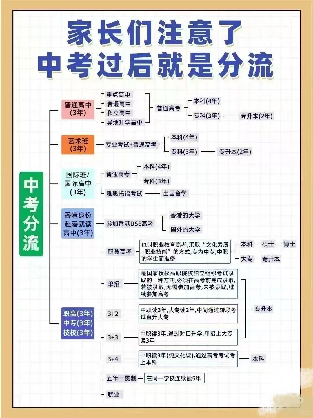 中考分流，选择决定方向！ 第1张
