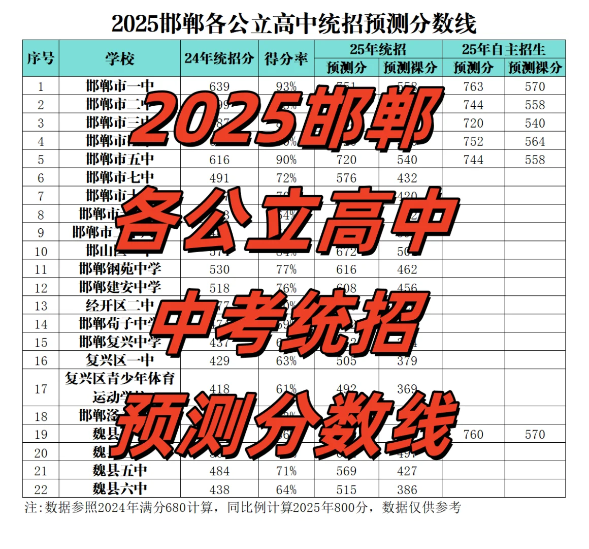 2025邯郸各公立高中中考统招预测分数线 第2张