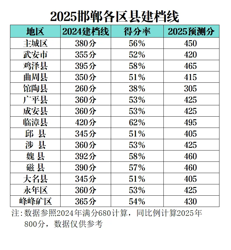 2025邯郸各公立高中中考统招预测分数线 第1张