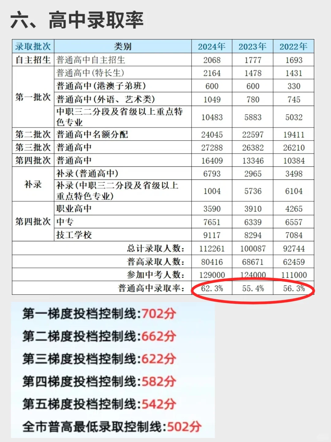 广州真的有一半的学生考不上高中吗？ 第9张