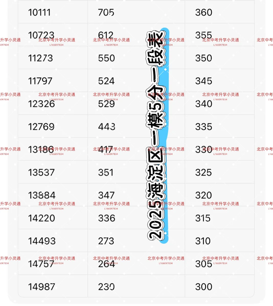 2025海淀中考一模五分一段表最新出炉！！ 第4张
