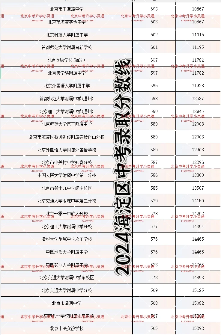 2025海淀中考一模五分一段表最新出炉！！ 第1张