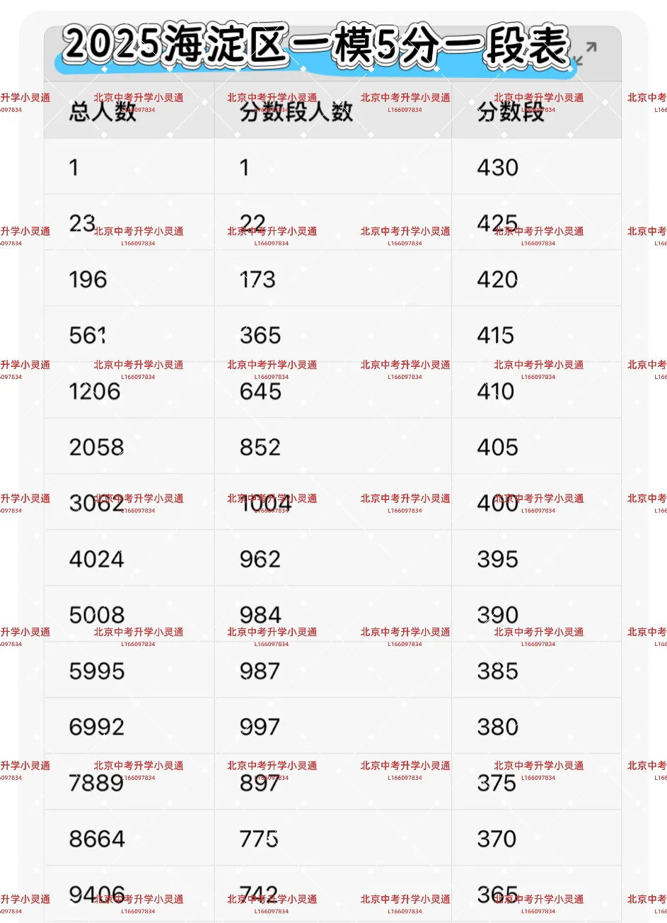 2025海淀中考一模五分一段表最新出炉！！ 第3张