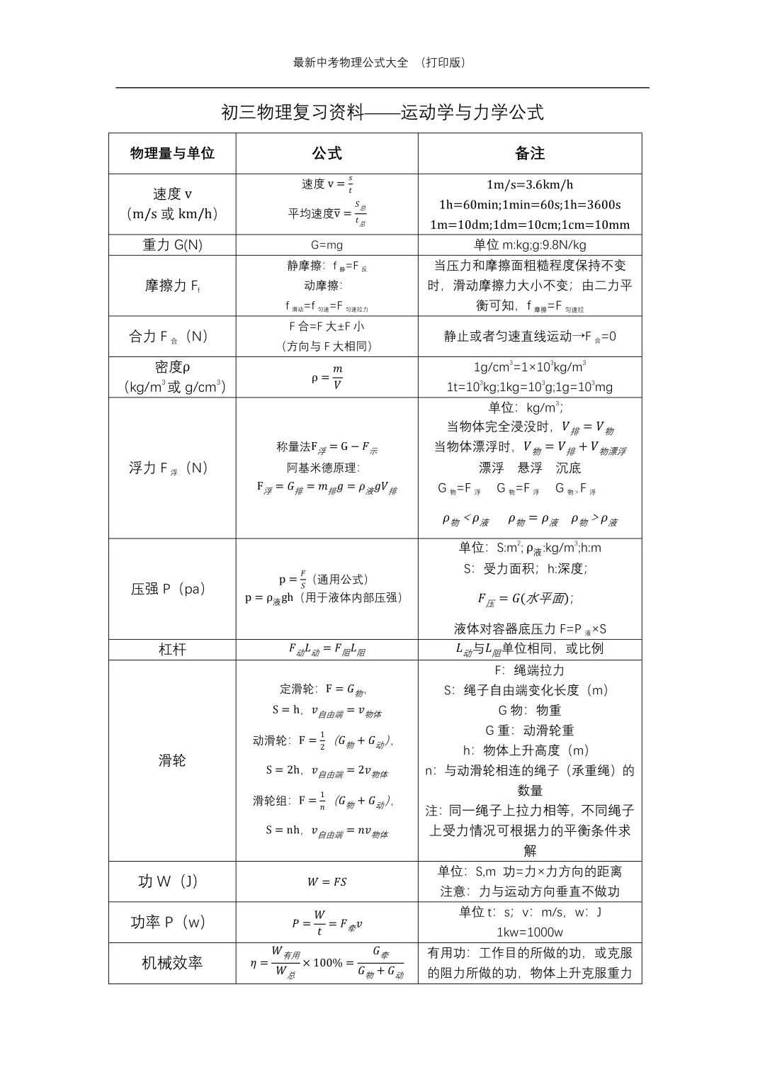物理低于90分，必须啃下这张表！ 第3张