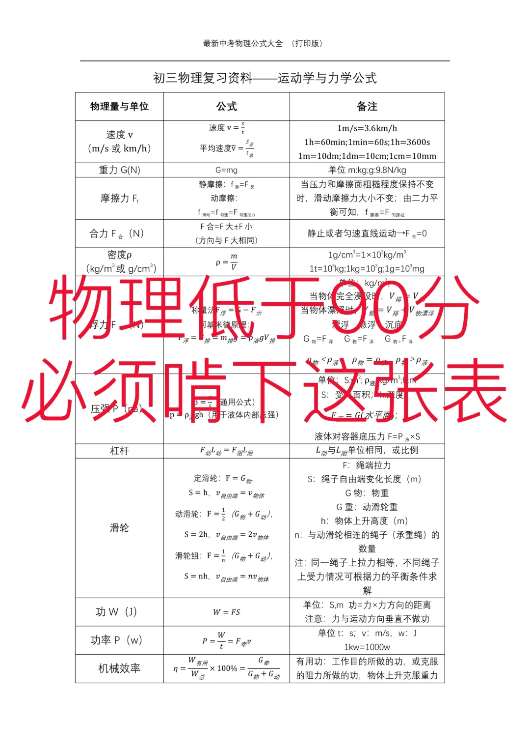 物理低于90分，必须啃下这张表！ 第2张