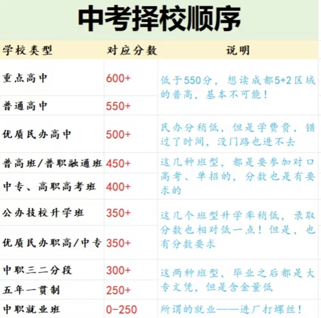 初三100—400分的同学，这个择校顺序必须看！ 第1张