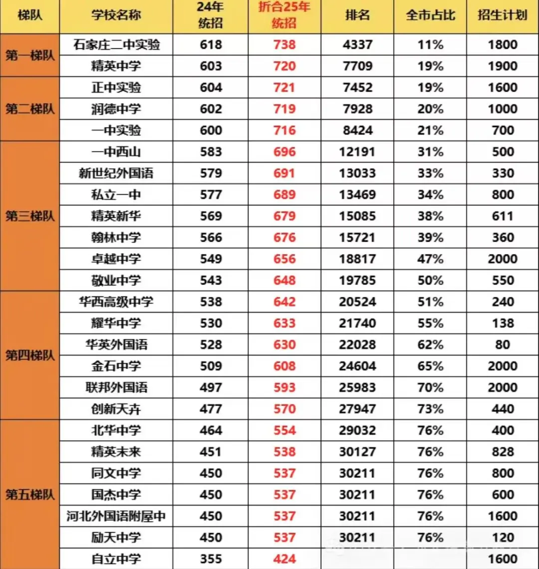 2025石家庄中考考生必看! 第3张