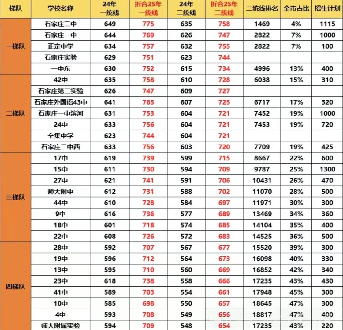 2025石家庄中考考生必看! 第1张