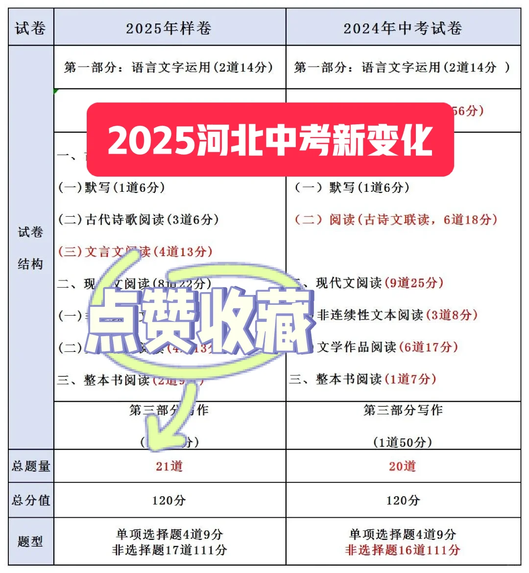 2025年河北中考新变化 第2张