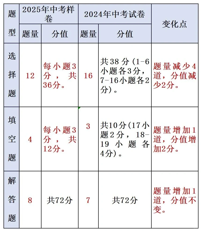 2025年河北中考新变化 第1张