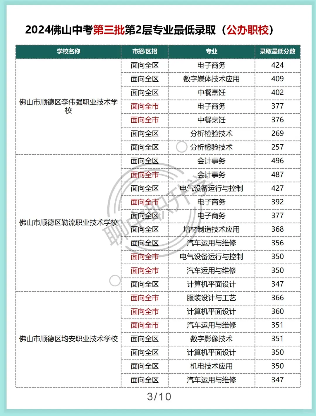 佛山中考第三批第二层各专业最低录取分数 第5张