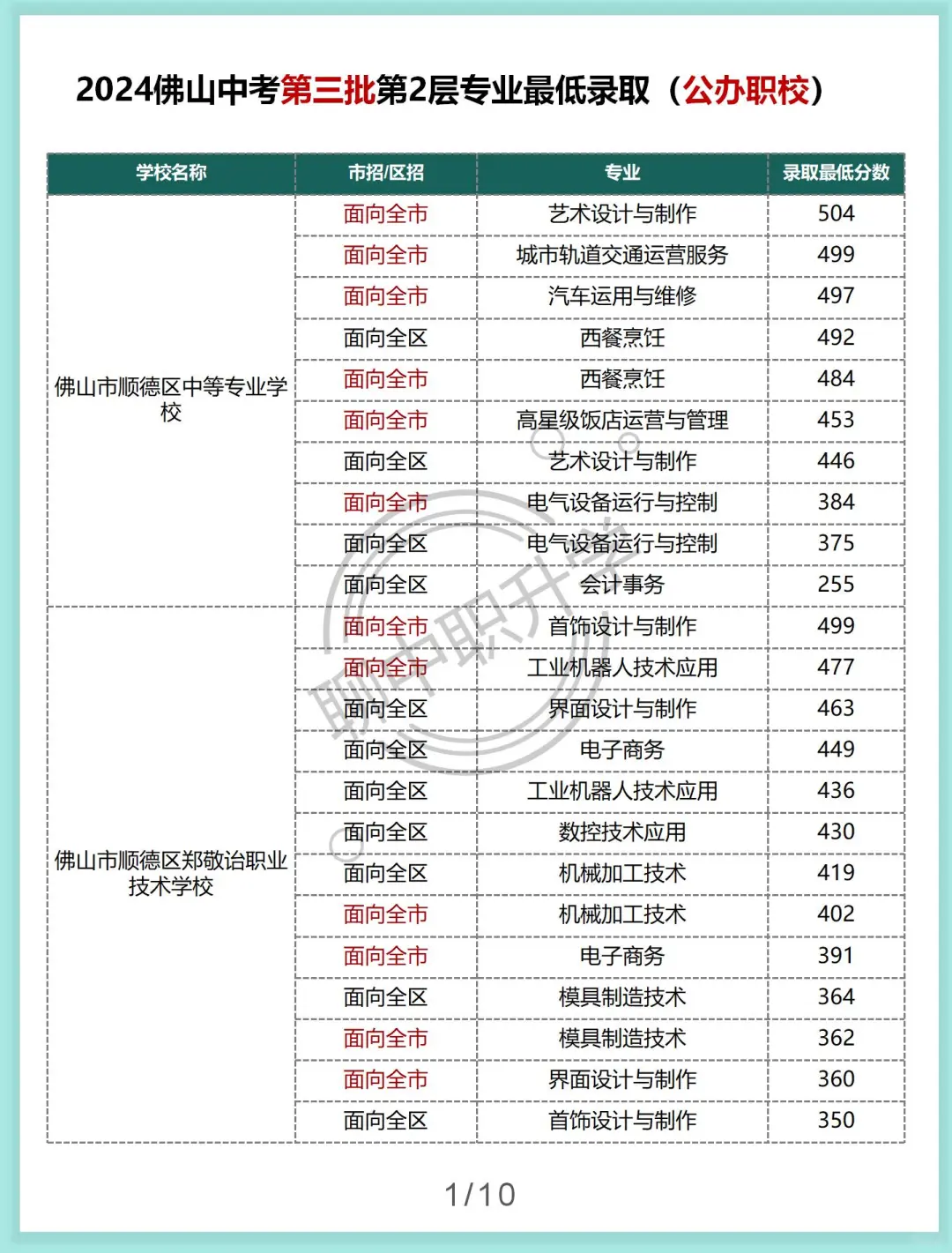 佛山中考第三批第二层各专业最低录取分数 第3张