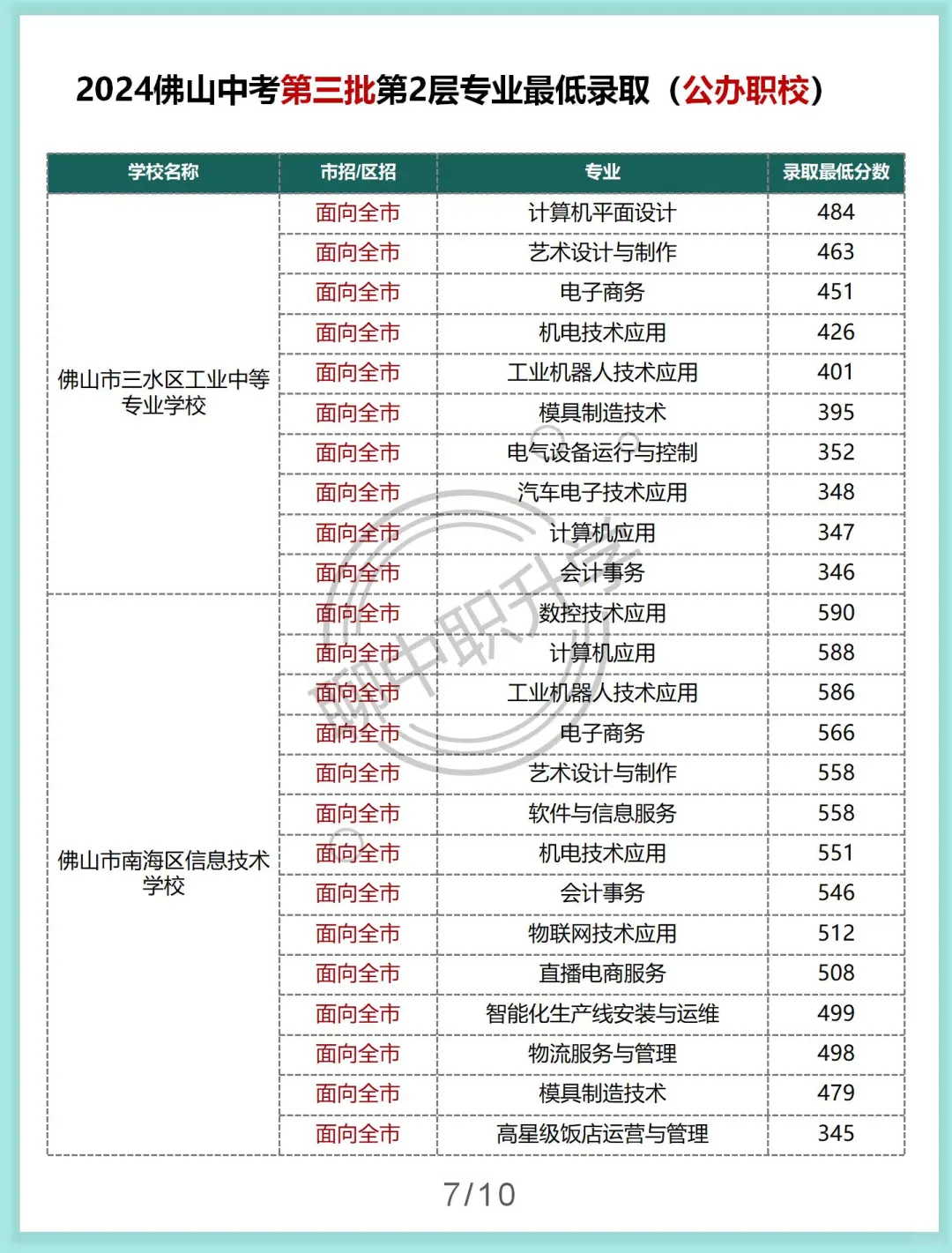 佛山中考第三批第二层各专业最低录取分数 第9张