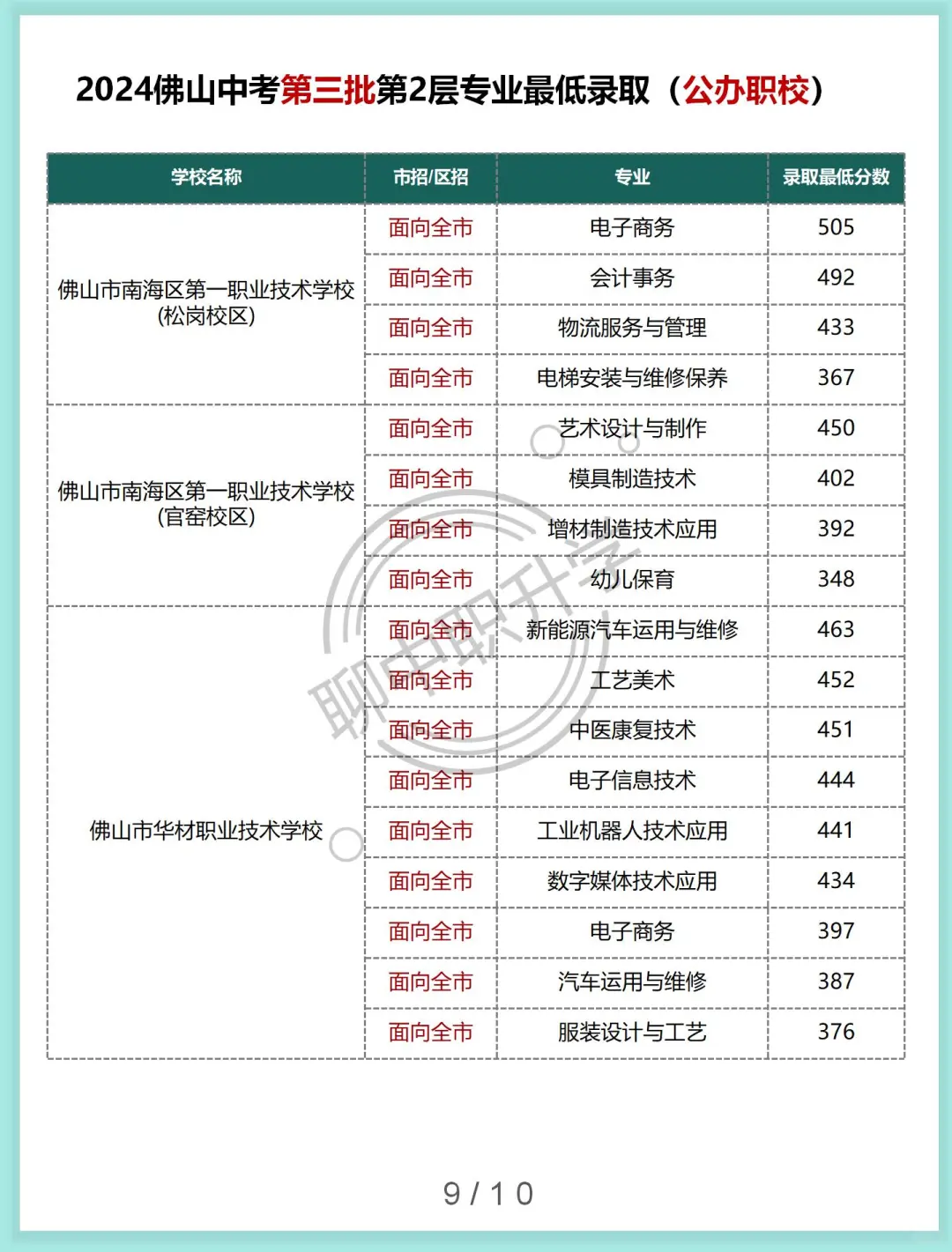 佛山中考第三批第二层各专业最低录取分数 第11张
