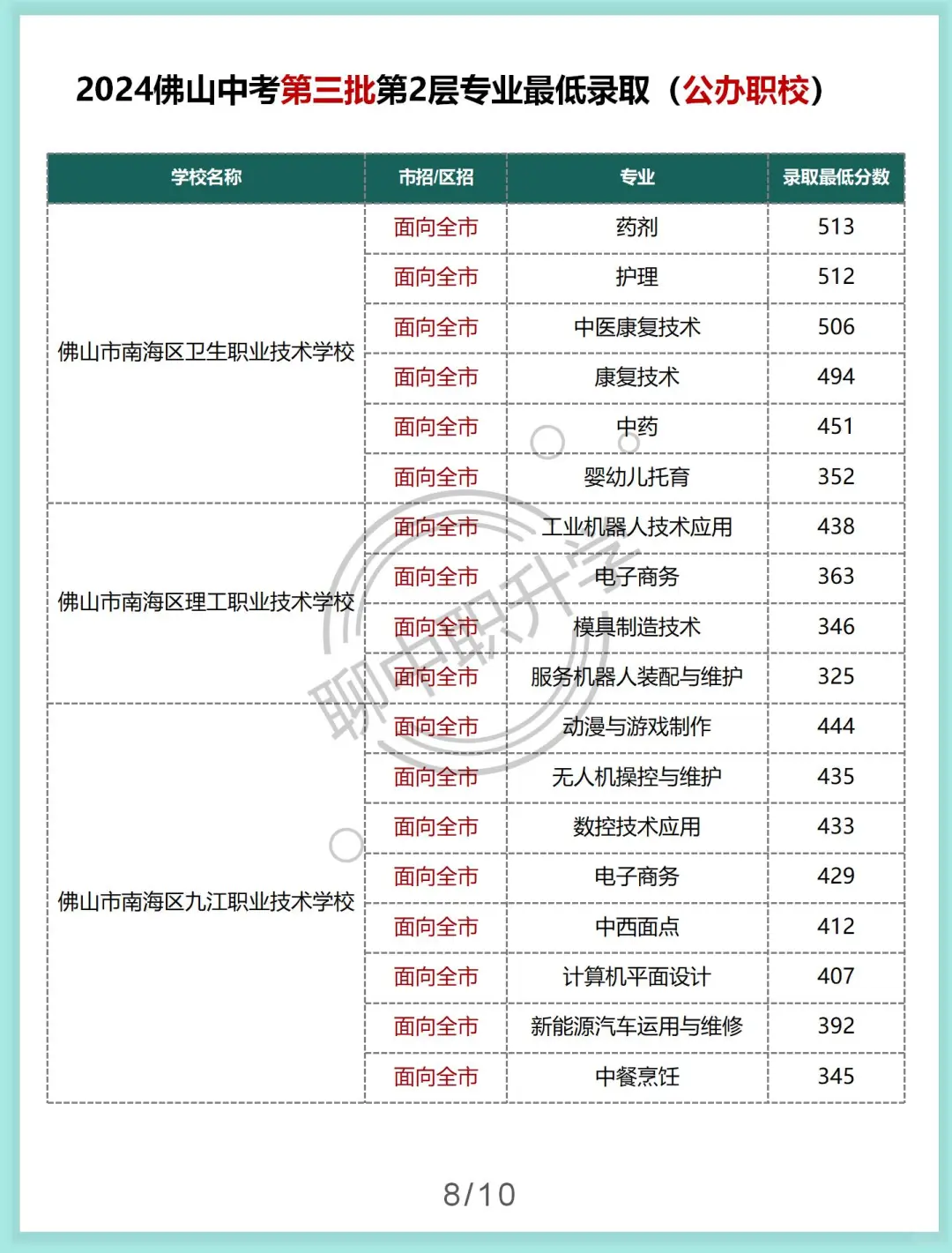 佛山中考第三批第二层各专业最低录取分数 第10张
