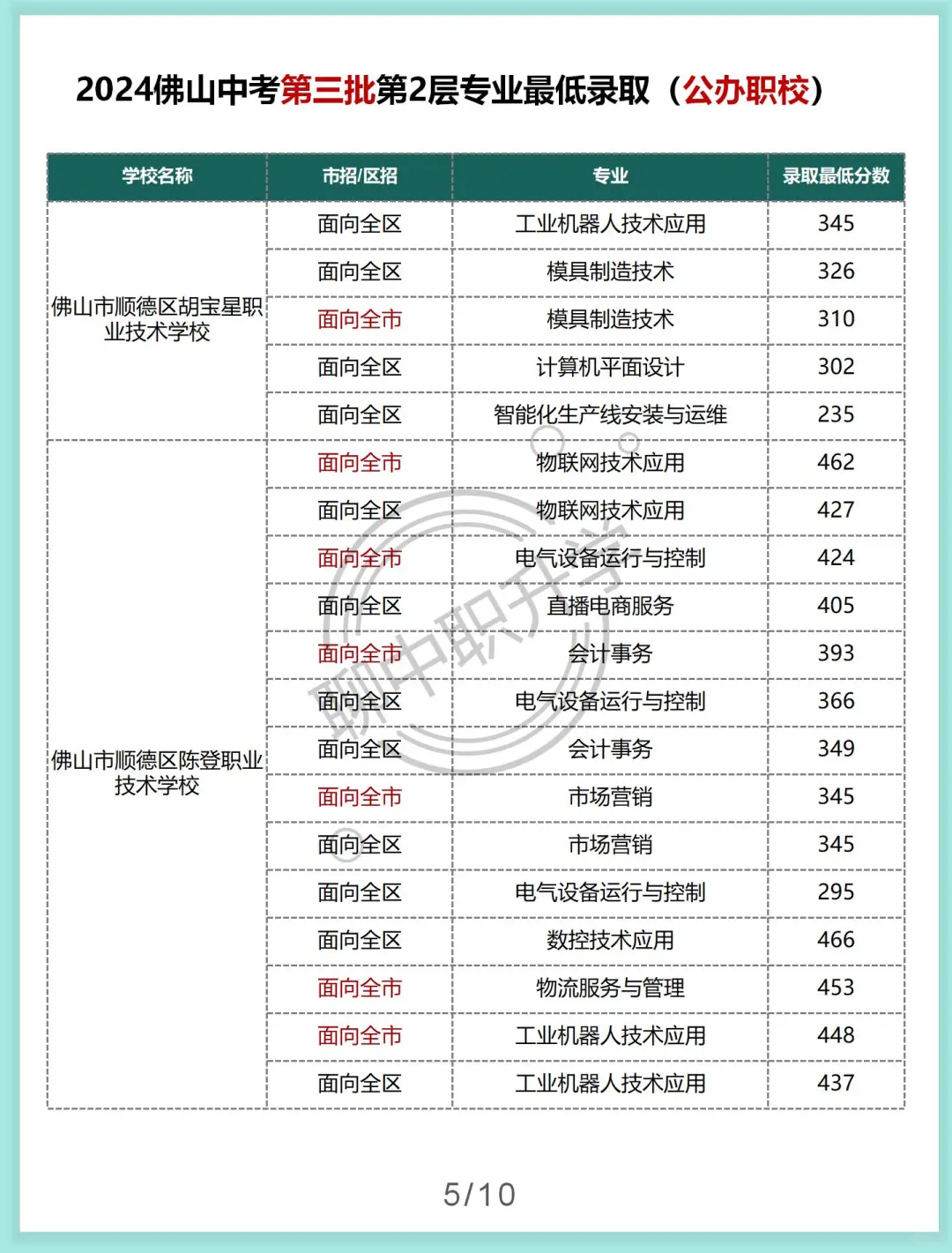 佛山中考第三批第二层各专业最低录取分数 第7张