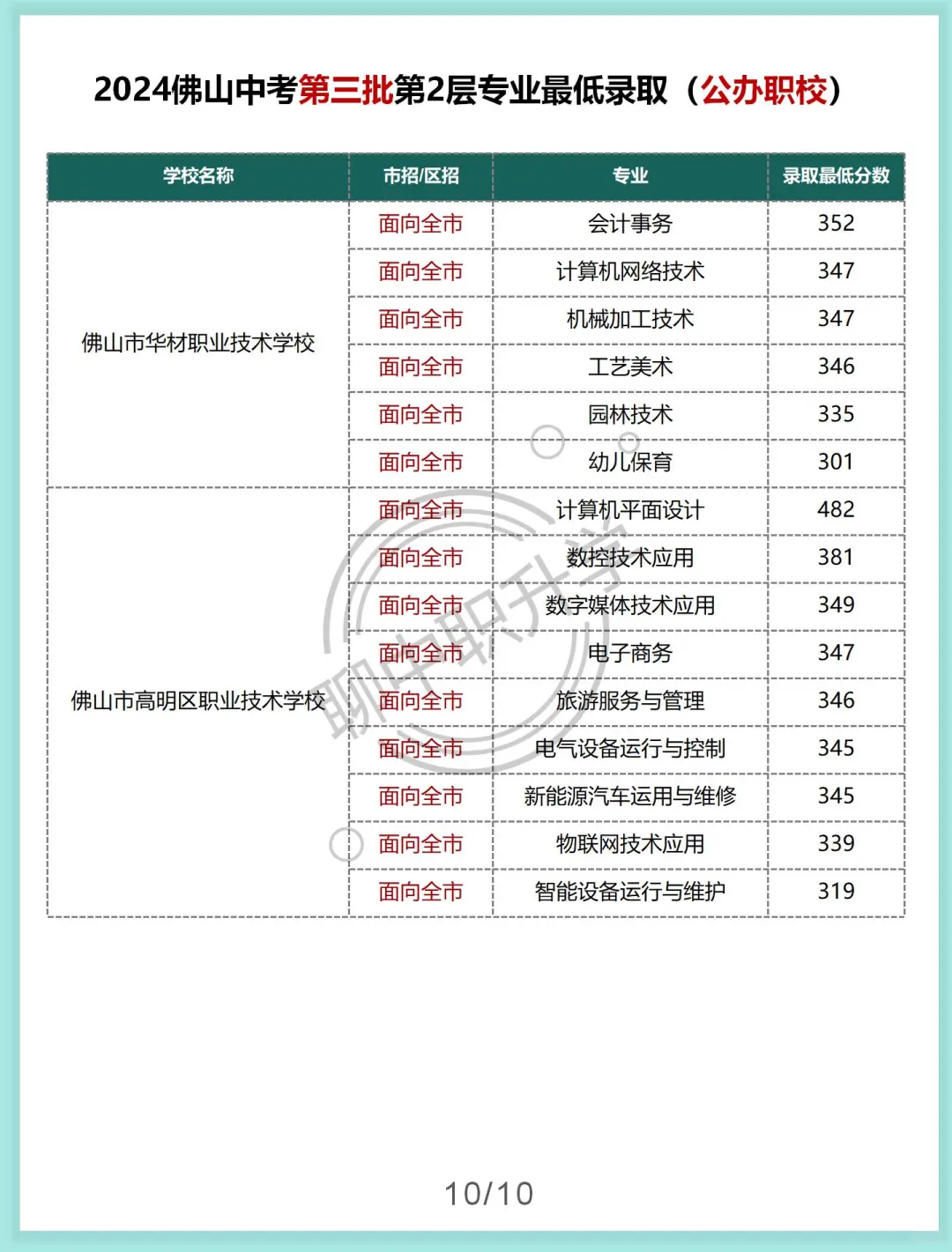 佛山中考第三批第二层各专业最低录取分数 第1张