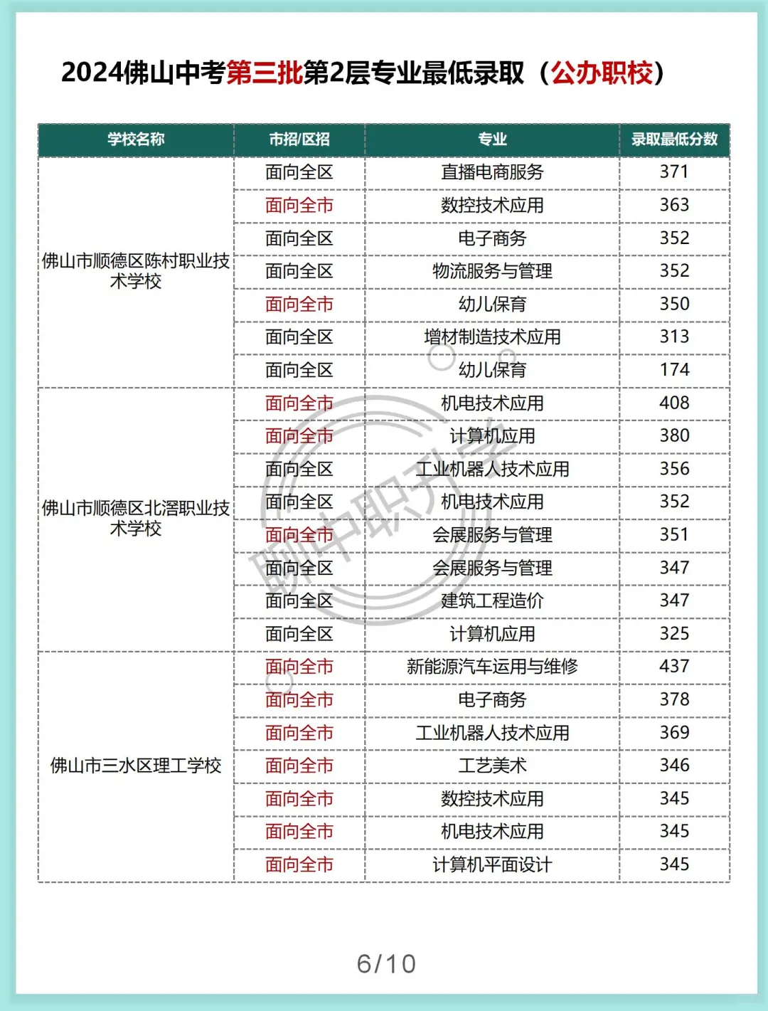 佛山中考第三批第二层各专业最低录取分数 第8张