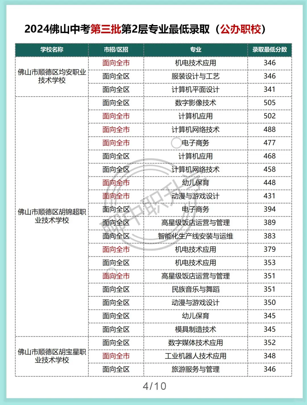 佛山中考第三批第二层各专业最低录取分数 第6张
