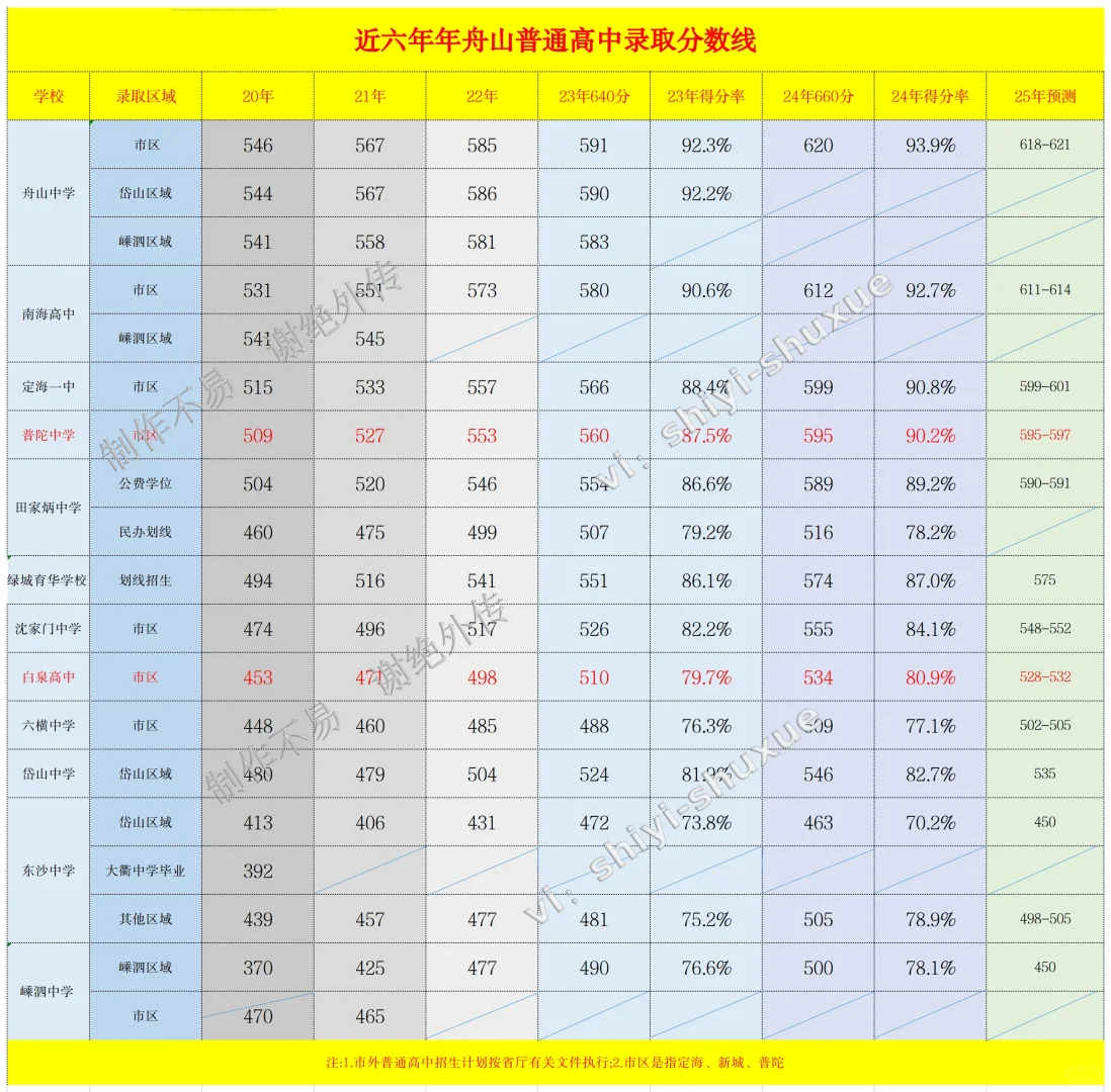 近5年中考分数线和25年分数预估 第1张