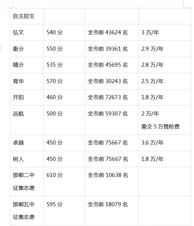 邯郸中考志愿填报注意事项 第1张