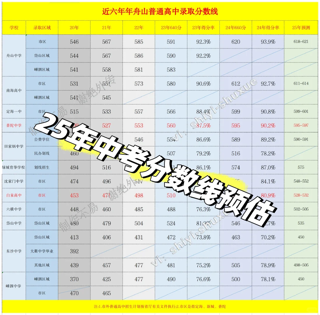 近5年中考分数线和25年分数预估 第2张