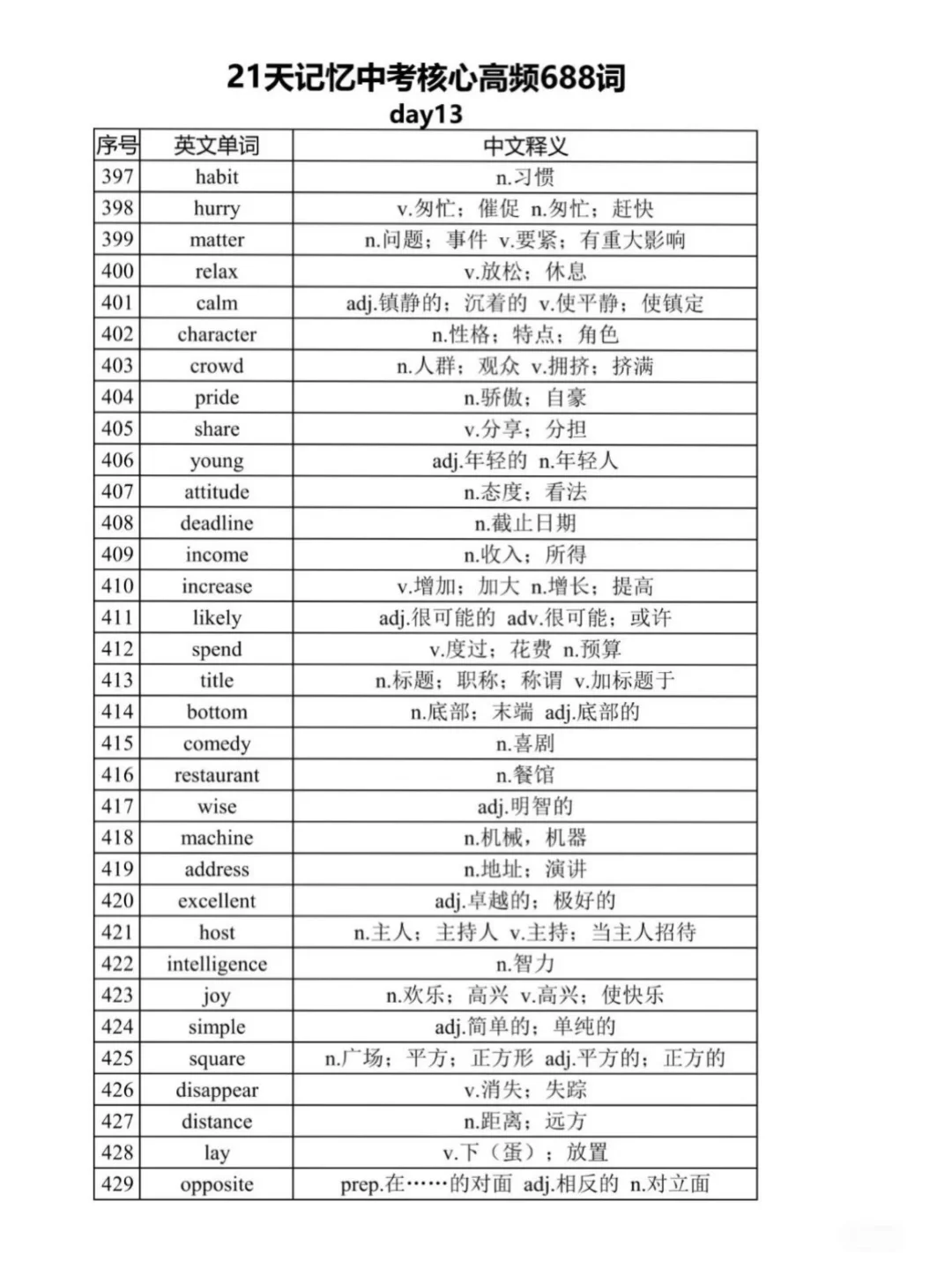距离中考还剩1个月 21天688高频词赶紧背起 第14张