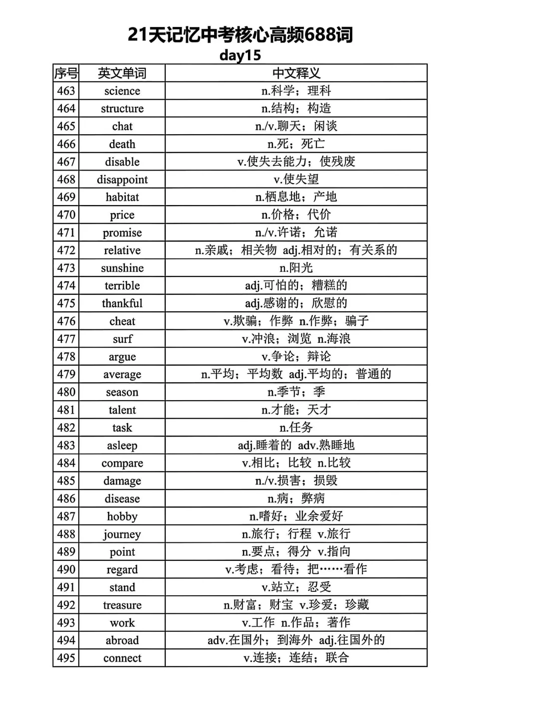 距离中考还剩1个月 21天688高频词赶紧背起 第16张