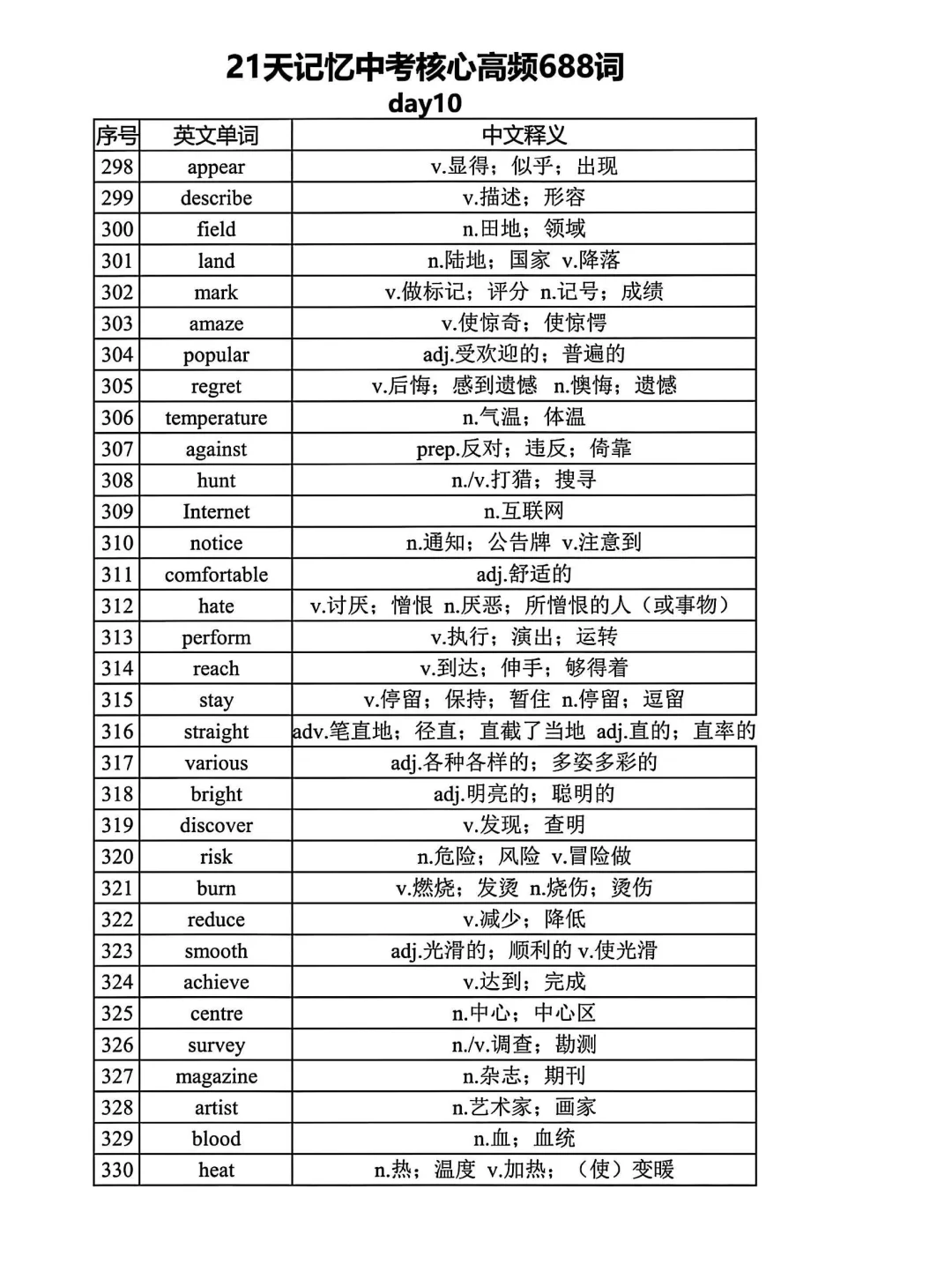距离中考还剩1个月 21天688高频词赶紧背起 第11张