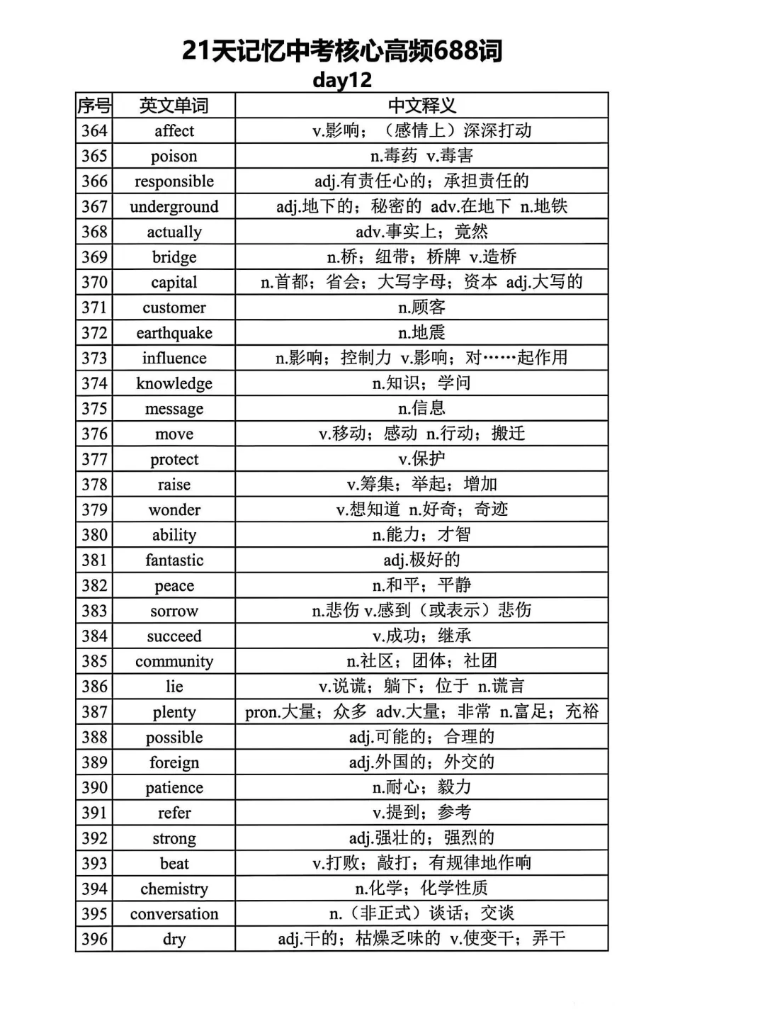 距离中考还剩1个月 21天688高频词赶紧背起 第13张