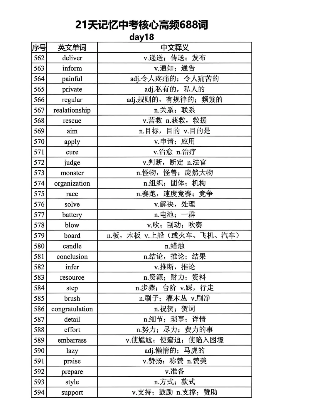 距离中考还剩1个月 21天688高频词赶紧背起 第1张